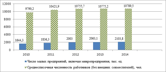 Курсовая работа: Кредитование малого бизнеса 3